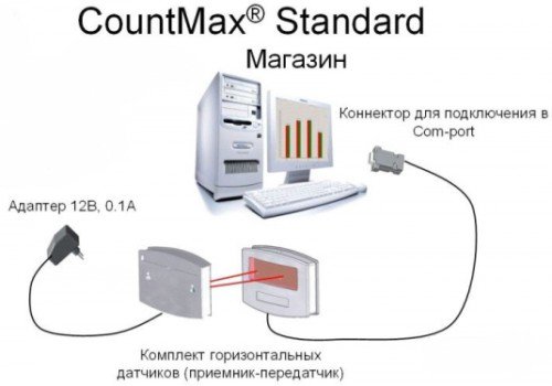 Системы CountMax