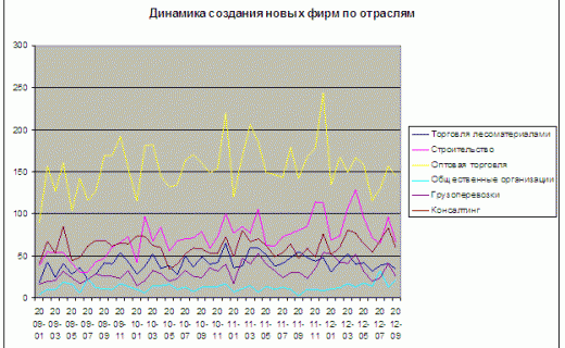 Отраслевая структура новых юридических лиц Кросноярского края в динамике