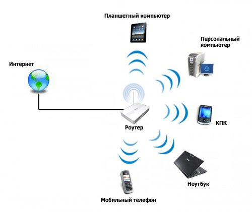 Wi-Fi роутер - схема